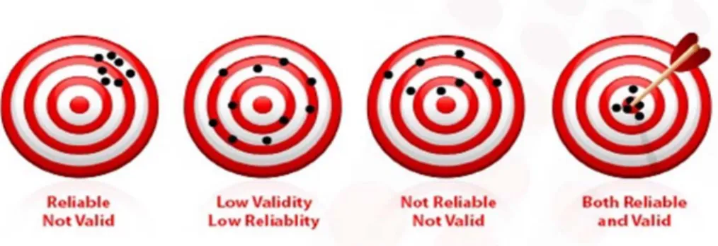 Figure	 2‐2	 Validity	 &amp;	 Reliability	 Source:	 http://www.experiment‐resources.com/validity‐and‐