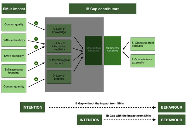 Figure 4: How SMIs moderate the Intention behavior gap 