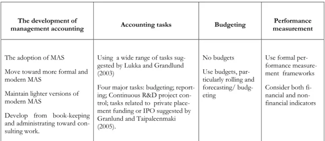 Table 2: A collected framework of management accounting within NEFs 