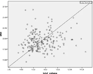 Figure 6: Relation of thyroid volume with BMI (n = 204).