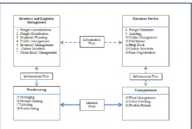 Figure 2.1 Categorization of logistics functions (Adapted from Vaidyanathan, 2005, p.91) 