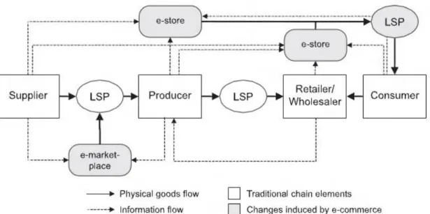 Figure 2.4 The involvement of LSP and e-commerce in SC  (Adapted from Delfmann et al. 2002, p.211) 