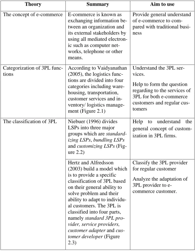 Table 2.1 The summary of theoretical framework 