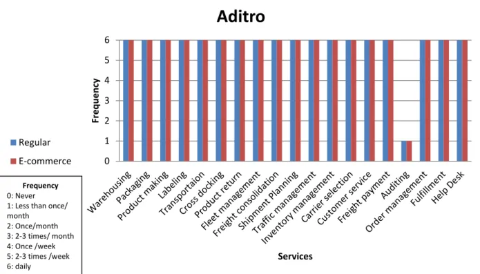 Figure 4.1 The frequency offering of Aditro’s services 