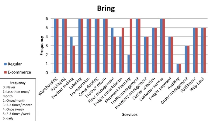 Figure 4.2 The frequency offering of Bring’s services 