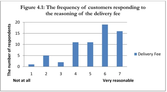 Figure 4.1: The frequency of  customers responding to  the reasoning of  the delivery fee