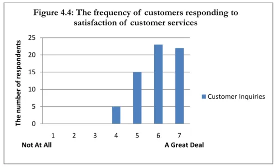 Figure 4.4: The frequency of  customers responding to  satisfaction of  customer services