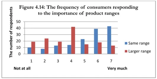 Figure 4.14: The frequency of  consumers responding  to the importance of  product ranges 