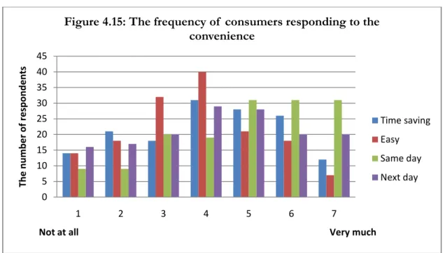 Figure 4.15: The frequency of  consumers responding to the  convenience  Time saving Easy Same day Next day 010203040 1 2 3 4 5 6 7
