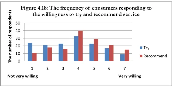 Figure 4.18: The frequency of  consumers responding to  the willingness to try and recommend service