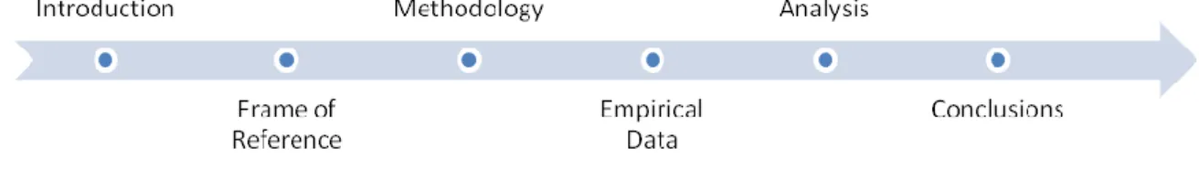 Figure 1: Thesis structure