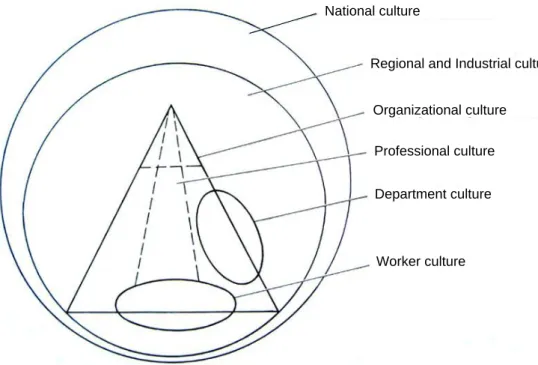 Figure 2: Levels of culture. Source: Alvesson &amp; Berg (1992, p64) 