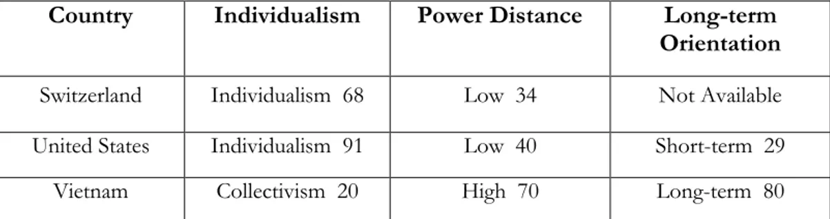 Table 1: Cultural Dimension Score. Source: Hofstede (2005)  Individualism versus Collectivism 