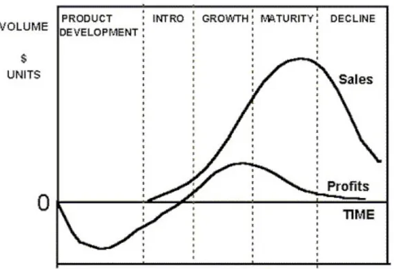 Figure 2.1  Product life cycle (William, McCarthy &amp; Cannon, 1997, p. 377) 