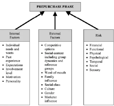 Figure 2.2  Components of the pre-purchase phase (Kurtz &amp; Clow, 1998, p. 36) 
