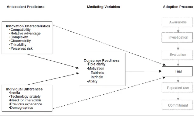 Figure 2.3  Key predictors of customer trial of self-service technologies developed by  Meuter, Ostrom, Roundtree and Bitner (Meuter et al., 2005, p.63) 