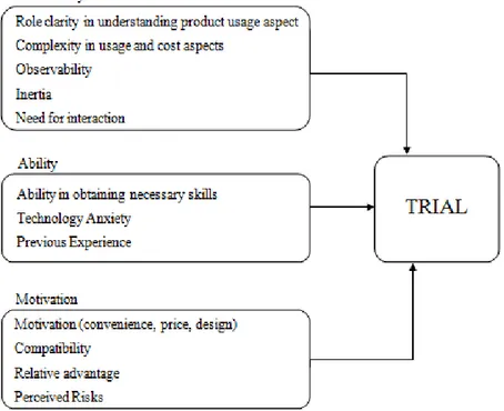 Figure 2.4  Key factors influencing trial of self-service technologies   (applied to MiniApotek case) 