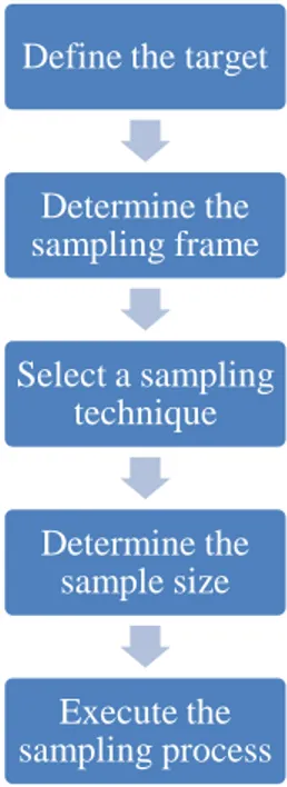 Figure 3.1  Data sampling collection (Malhotra, 2004, p.316) Define the target