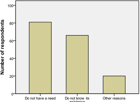 Figure 4.3  Main reasons why respondents do not use MiniApotek 