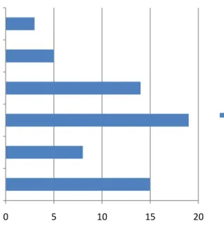 Figure 4.4  Other reasons why respondents do not use MiniApotek  4.1.2  Potential users’ willingness to try MiniApotek 
