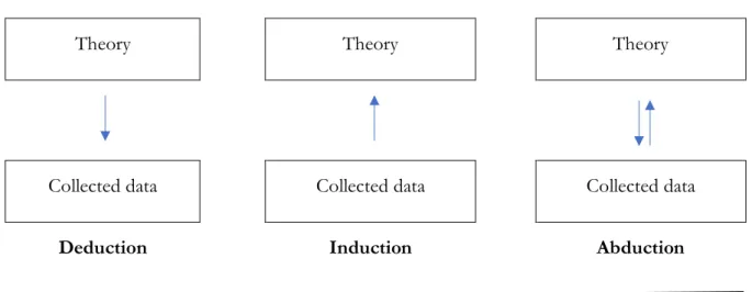 Figure 2: Three common types of research approaches (Saunders et al., 2012) 