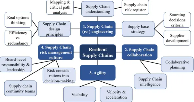 Figure 3: Creating the resilient supply chain  Source: Adapted from Christopher &amp; Peck (2004) 