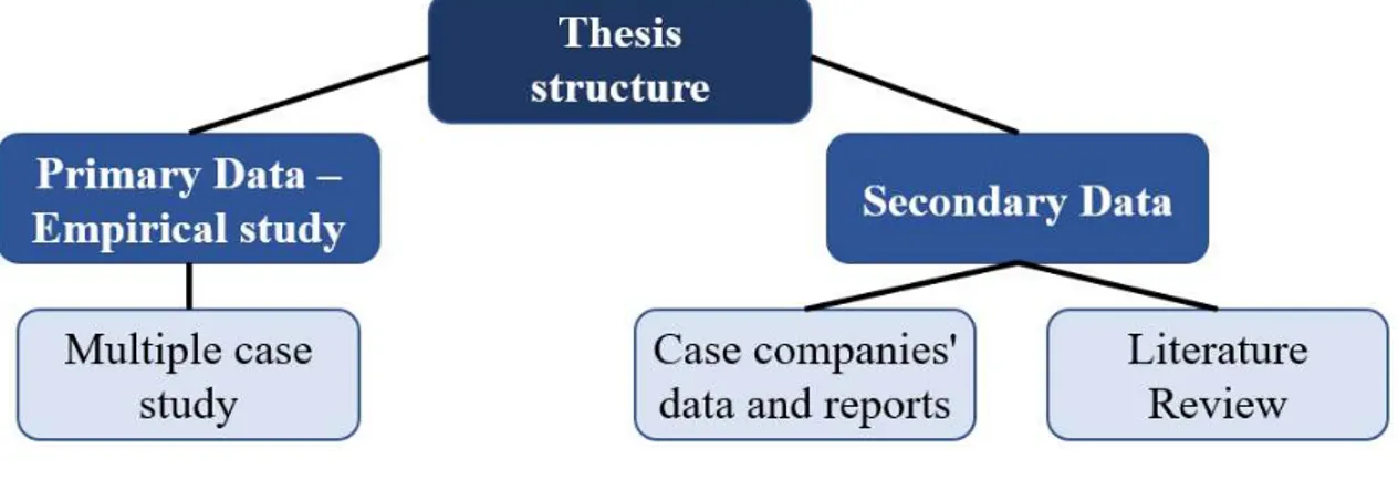 Figure 4: Thesis structure  Source: Own construction 