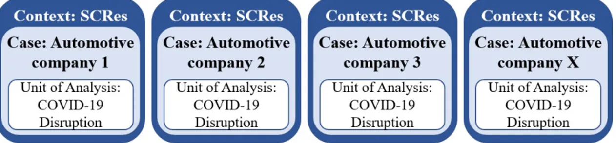 Figure 5: Application of holistic multiple case study design  Source: Adapted from Yin, Bateman, &amp; Moore (1983); Yin (2017) 