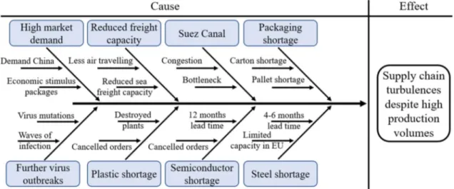 Figure 8: Causes of SC turbulences despite high production volume  Source: Own construction 