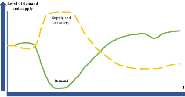 Figure 9: Demand-supply gap after COVID-19 disruption  Source: Adapted from Lee et al