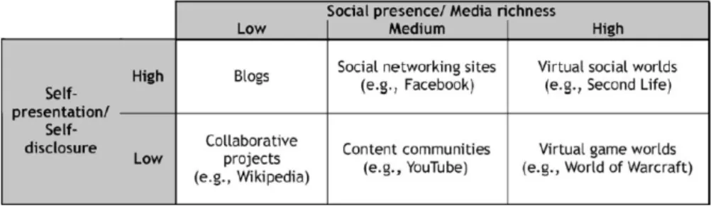 Table 1 Classification of social media (Kaplan &amp; Haenlein, 2010) 