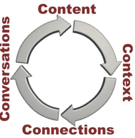 Figure 1 The Four C's of Social Media (Pick, 2009) 