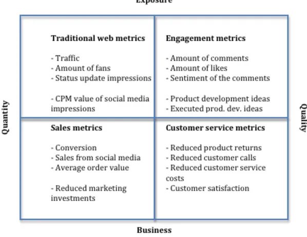 Table 2 Social Media Metrics (Vassinen, 2011) 