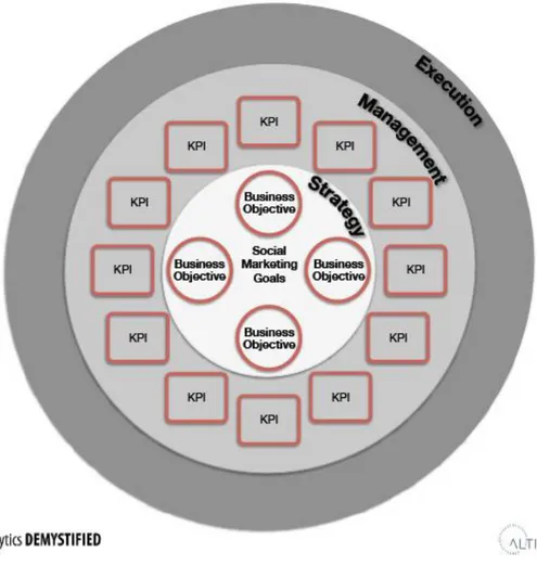 Figure 3 Complete Social Media Measurement Framework (Owyang, 2010; Altimeter Group, 2010) 