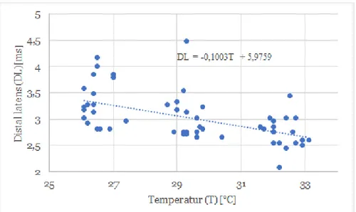 Figur 4.  Sensorisk nervledningshastighet uppmättes vid tre temperaturintervaller; kall (26–27°C),  ljummen (29–30°C) och varm (32–33°C)