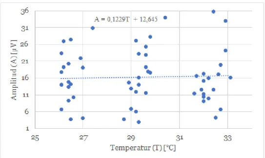Figur 6. Grafen illustrerar att det inte finns samband mellan amplitud och temperatur