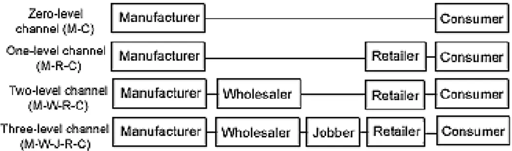 Figure 2-1 Possible levels of complexity of distribution channels (Kotler, 1991) 