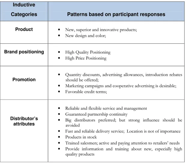 Table 5-1 Inductive categories and patterns 