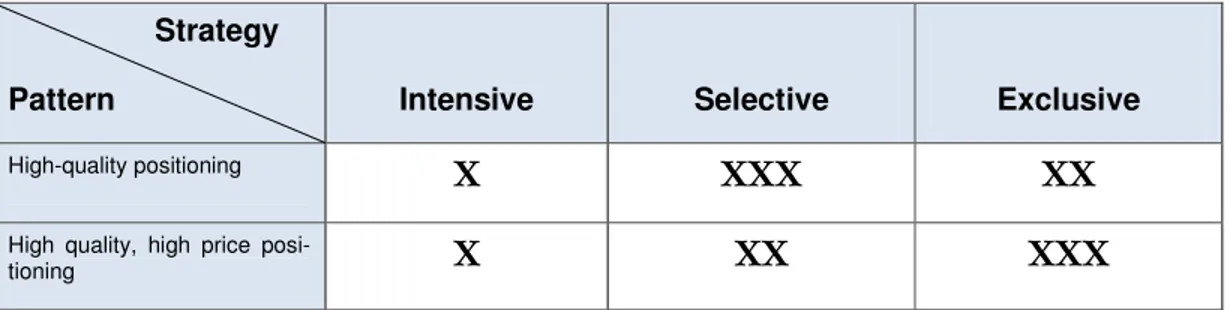 Table 5-3 Aligning of brand positioning pattern with coverage strategy 