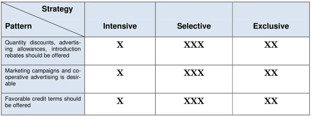 Table 5-4 Aligning of promotion pattern with coverage strategy 