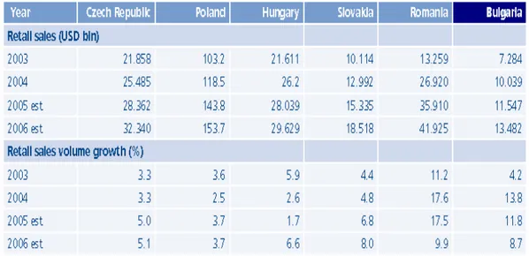 Table 1-1 Retail volume and growth in selected countries in figures (Deloitte, 2006) 