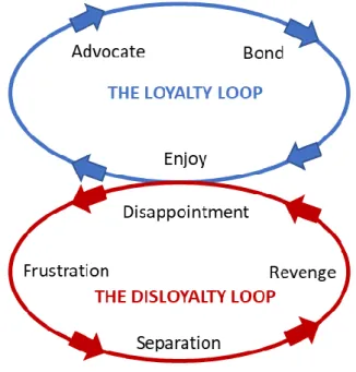 Figure 1. The Loyalty Loop (Court et al., 2009) and the Disloyalty Loop 