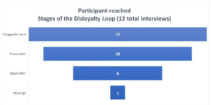 Figure 2. Participant-reached stages of the disloyalty loop 
