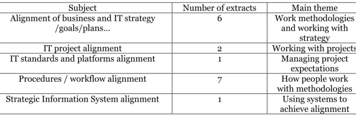 Tabell 5  Intellectual dimension methodology summary 