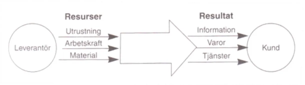 Figur 2.  Ett exempel på hur en process kan se ut från leverantör till kund (Bergman 