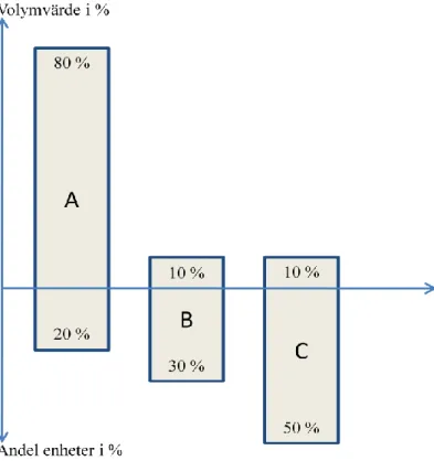 Figur 4. Beskriver en vanlig fördelning mellan volymvärde och andel enheter i %. 