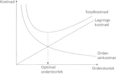 Figur 7. Optimala orderstorleken som ger den minsta totalkostnaden (Storhagen,  2003) 