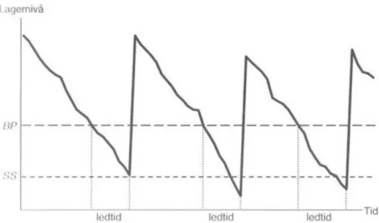 Figur 9 nedan visar ett beställningspunksystem (Olhager, 2000). 