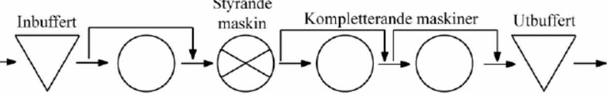 Figur 2.2  Produktionssystem - Flödesgrupp (Olhager, 2000) 