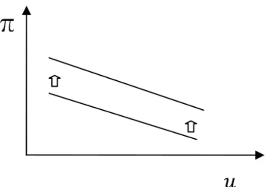 Figure 2-2: Augmented Phillips Curve (source: Dornbush 2008)